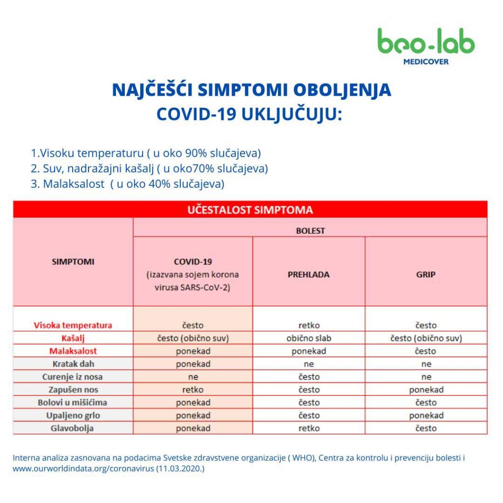Korona virus COVID-19 – Nove informacije, najčešća pitanja i odgovori 3 simptomi korona virusa